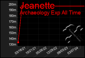 Total Graph of Jeanette