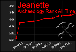 Total Graph of Jeanette