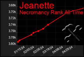 Total Graph of Jeanette