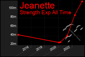 Total Graph of Jeanette