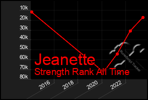 Total Graph of Jeanette