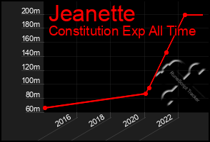 Total Graph of Jeanette