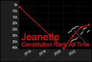 Total Graph of Jeanette