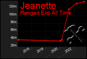 Total Graph of Jeanette