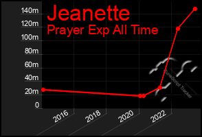 Total Graph of Jeanette