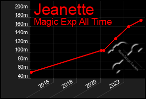 Total Graph of Jeanette