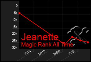 Total Graph of Jeanette