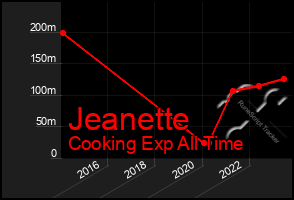 Total Graph of Jeanette