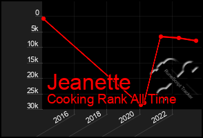 Total Graph of Jeanette