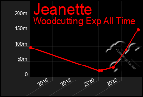 Total Graph of Jeanette