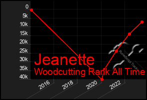 Total Graph of Jeanette