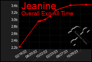 Total Graph of Jeanine