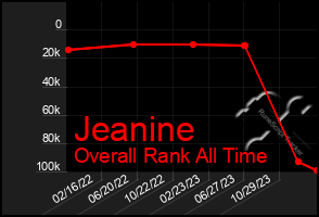 Total Graph of Jeanine