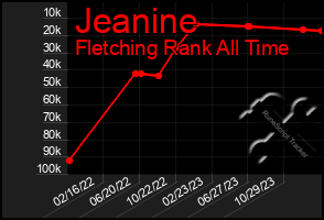 Total Graph of Jeanine