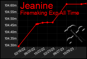 Total Graph of Jeanine