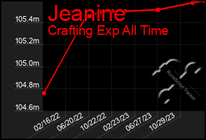 Total Graph of Jeanine