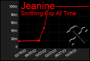 Total Graph of Jeanine