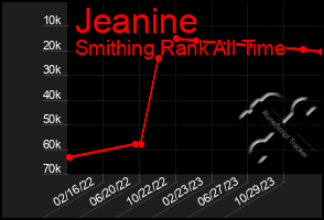 Total Graph of Jeanine