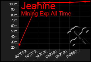 Total Graph of Jeanine