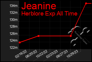 Total Graph of Jeanine