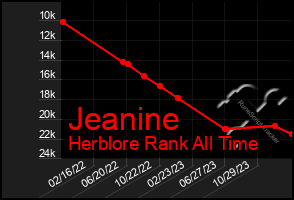 Total Graph of Jeanine