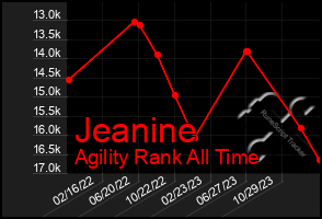 Total Graph of Jeanine