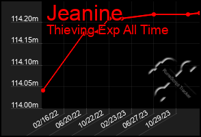 Total Graph of Jeanine