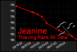 Total Graph of Jeanine