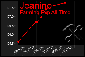 Total Graph of Jeanine