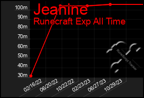 Total Graph of Jeanine