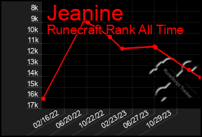 Total Graph of Jeanine