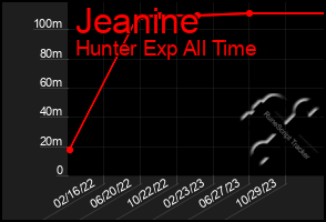 Total Graph of Jeanine