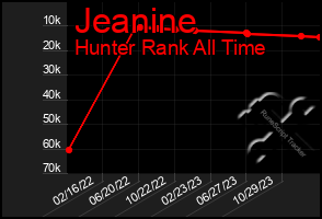 Total Graph of Jeanine