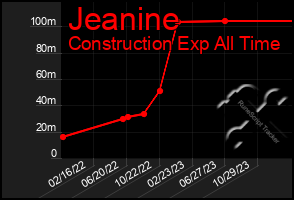 Total Graph of Jeanine