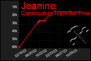 Total Graph of Jeanine