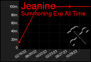 Total Graph of Jeanine