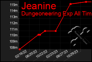 Total Graph of Jeanine