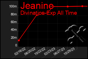 Total Graph of Jeanine