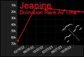 Total Graph of Jeanine