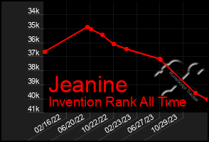 Total Graph of Jeanine