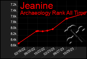 Total Graph of Jeanine