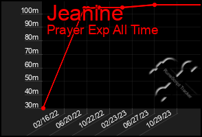 Total Graph of Jeanine