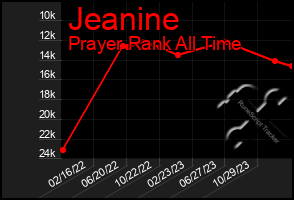 Total Graph of Jeanine