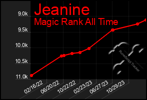 Total Graph of Jeanine