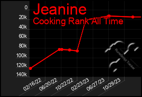 Total Graph of Jeanine