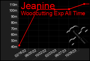 Total Graph of Jeanine