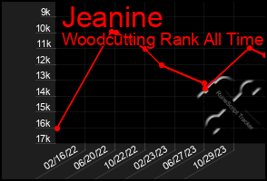 Total Graph of Jeanine