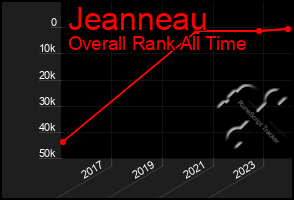 Total Graph of Jeanneau