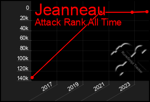 Total Graph of Jeanneau