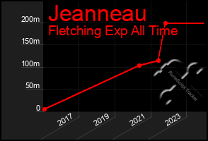 Total Graph of Jeanneau